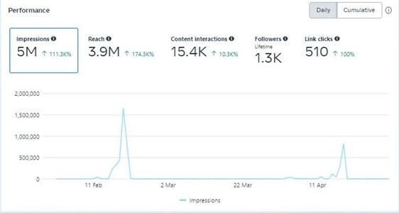 Social Media Performance Metrics